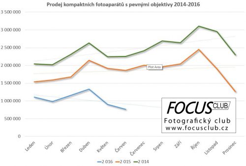 Trendy prodeje kompaktních fotoaparátů s pevnými objektivy 2014-2016